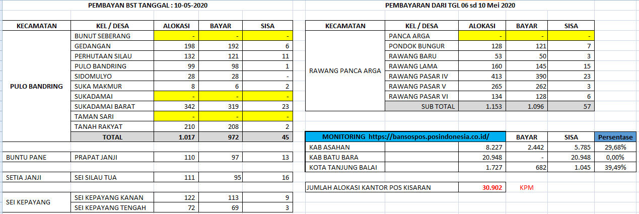 KKPK Erwan Mulyana: Data BST dari 6-10 Mei 2020 AB 2.585 Terealisasi 2.442 sisa 143 DSB 29,68% untuk 8.227 KPM