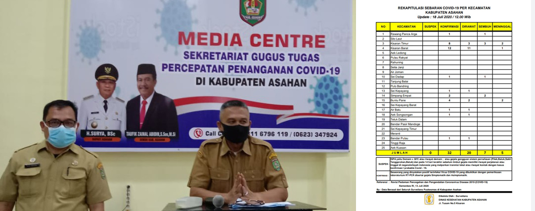 Data Update COVID-19 Kabupaten Asahan, 1 Pasien Dirawat Akibat Terkonfirmasi Virus Corona